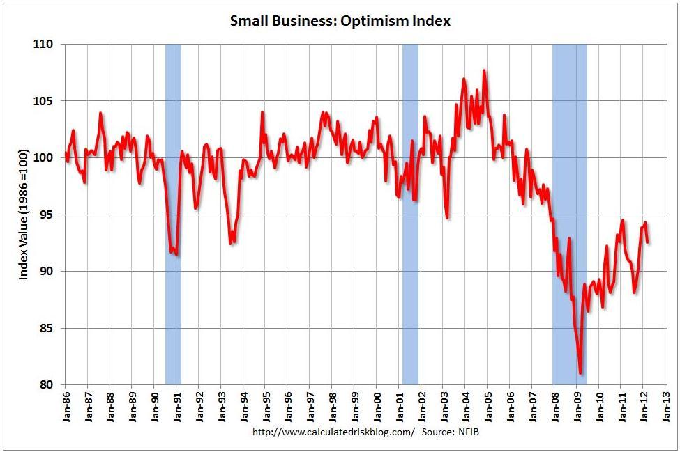 Business leader optimism has generally trended upward indicating an