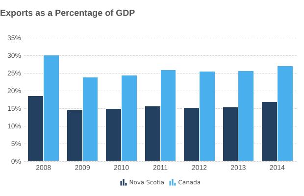 NOVA SCOTIA S MERCHANDISE TRADE Nova Scotia s merchandise trade with the world in 2014: $17.5 billion Exports: $6.6 billion, a 11.3% increase from 2013 Imports: $10.9 billion, a 2.