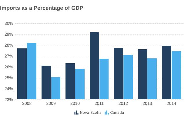 Imports as a percentage of GDP in 2014: Nova Scotia 28.0%, an increase from 27.6% in 2013 Canada 27.
