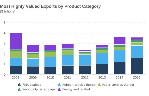 4% of the total value of provincial exports Crustacean exports: $1.2 billion, an increase from $827.