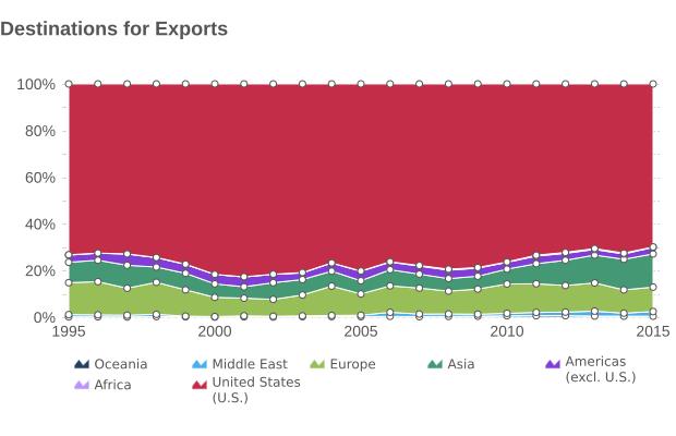 Major export destinations, by region, in 2015: United States, at 69.9% of the total value of exports Asia, at 14.2% of the total value of exports Europe, at 10.