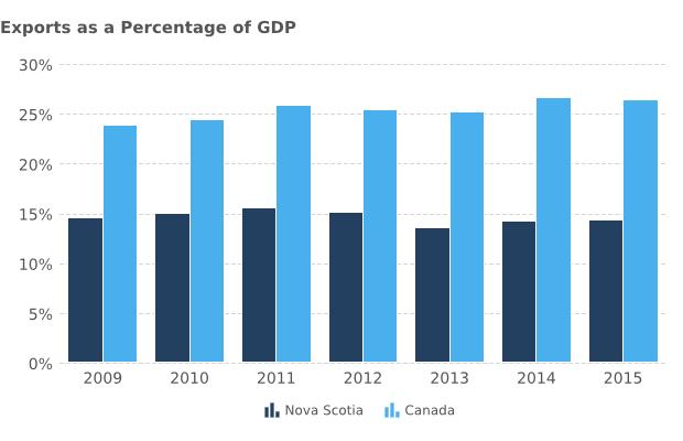 NOVA SCOTIA S MERCHANDISE TRADE Nova Scotia s merchandise trade with the world in 2015: $17.3 billion Exports: $5.8 billion, a 3.5% increase from 2014 Imports: $11.5 billion, a 4.