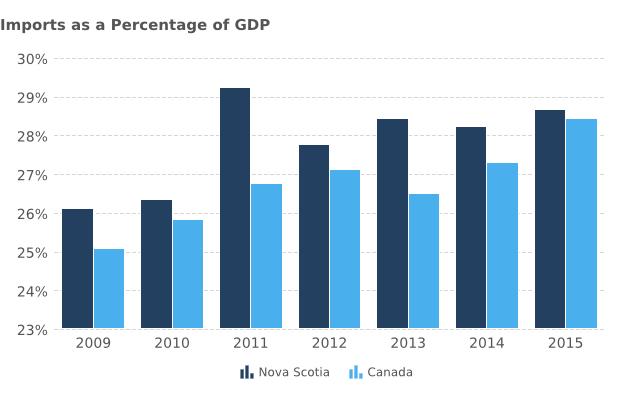 Imports as a percentage of GDP in 2015: Nova Scotia 28.7%, an increase from 28.