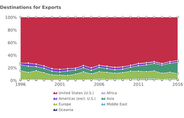Major export destinations, by region, in 2016: United States, at 68.5% of the Asia, at 18.0% of the Europe, at 9.