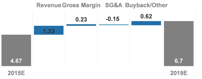 Risk Reward DECK is in a race to offset a declining core UGG boot business with new product introductions Investment Thesis DECK is in a race to offset a declining core UGG boot business with new