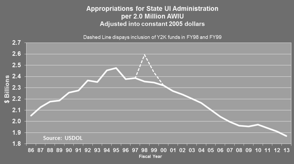 Trend in UI Administration Base Funding Real, relative