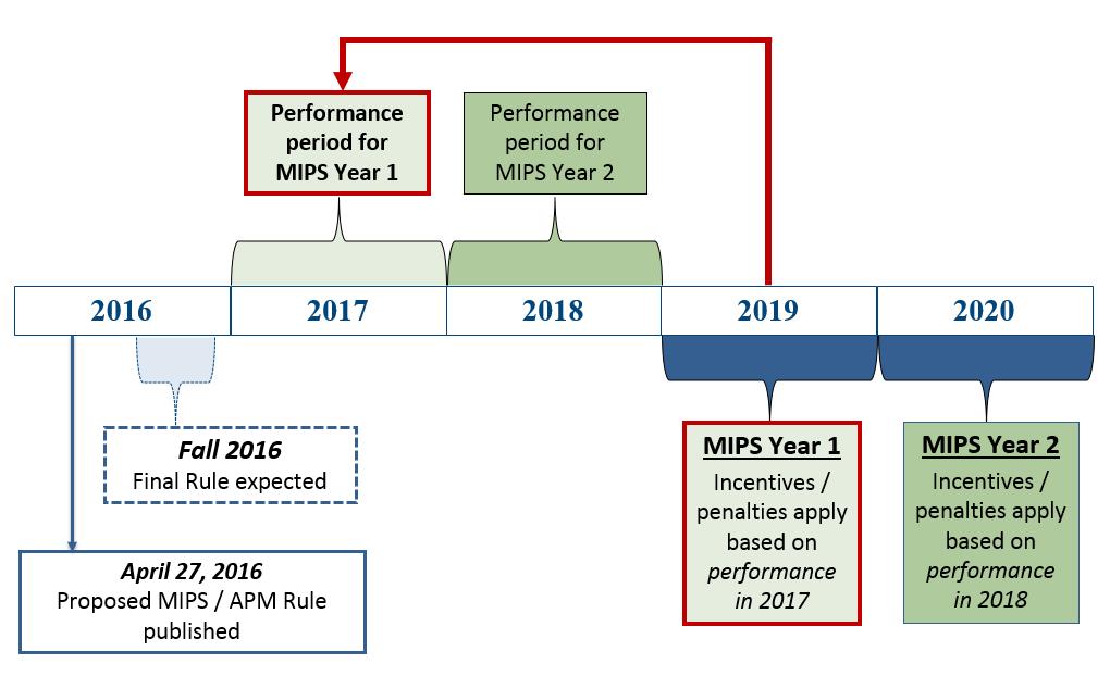 Figure 2. Timing of Proposed MIPS Performance Periods and Payment Years Eligibility and Exemptions The changes under MIPS will impact a broad range of Medicare providers.