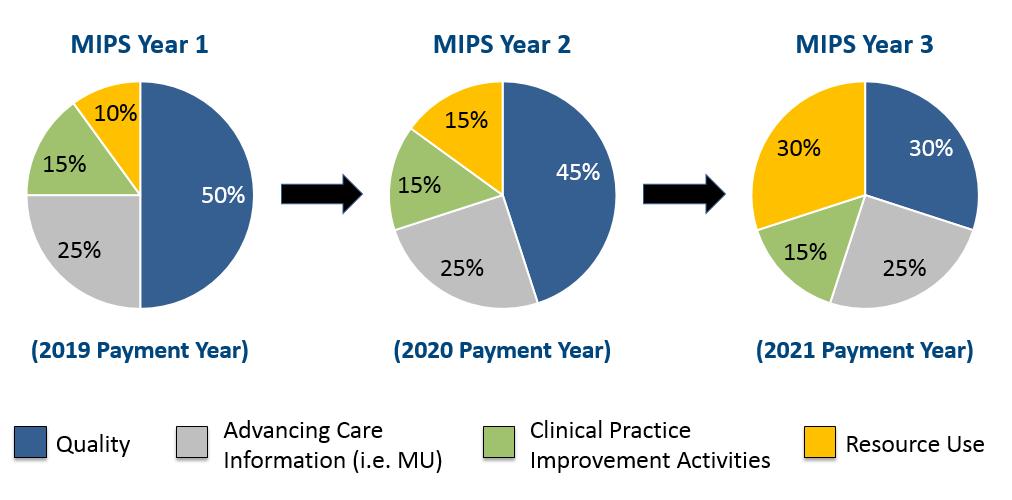 would need to perform a given clinical practice improvement activity for at least 90 days during the performance period to receive credit for that activity.