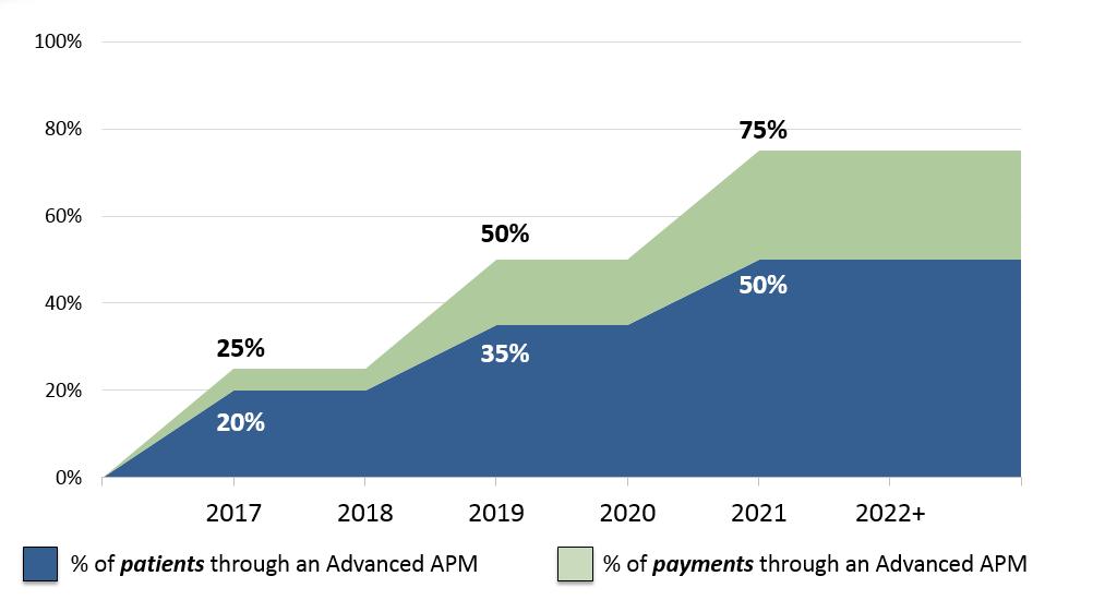 As with MIPS, the performance period for the Advanced APM incentive will be two years prior to the actual payment year.