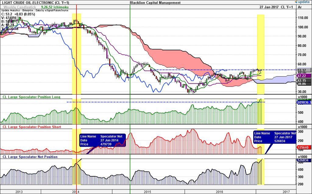 Large Speculators Large speculator s positions in CL are detailed in Chart 5 below.