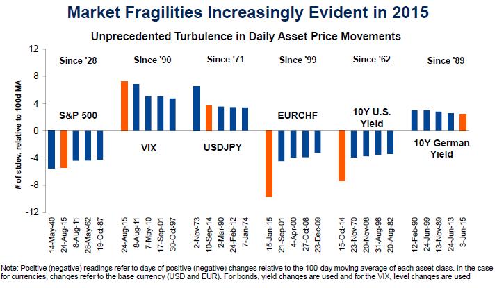Recent global financial volatility