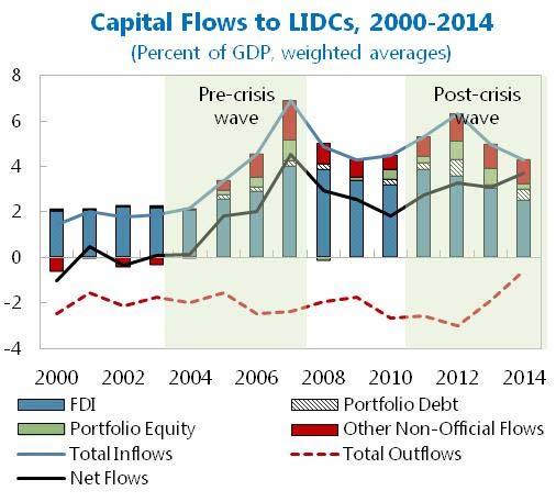 External financing conditions have also tightened for LIDCs with market