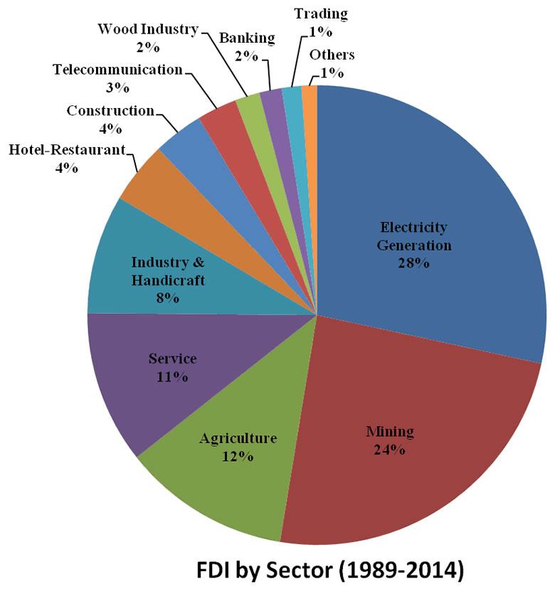 Lao PDR Foreign Direct Investment by Sector