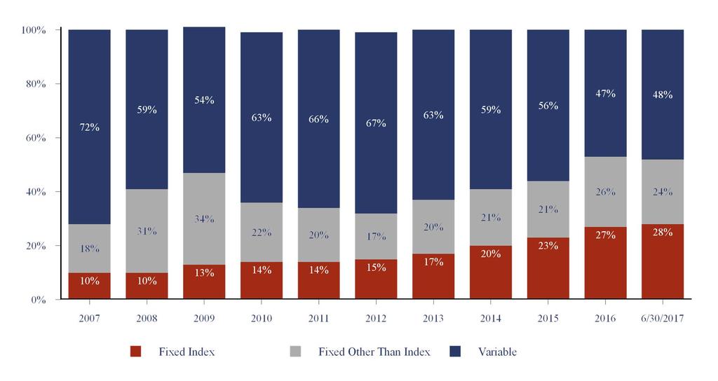 Continued Room to Grow Annuity Market Share (Sales) Source: LIMRA U.S. Individual Annuity Yearbook 2009, 2015, LIMRA U.