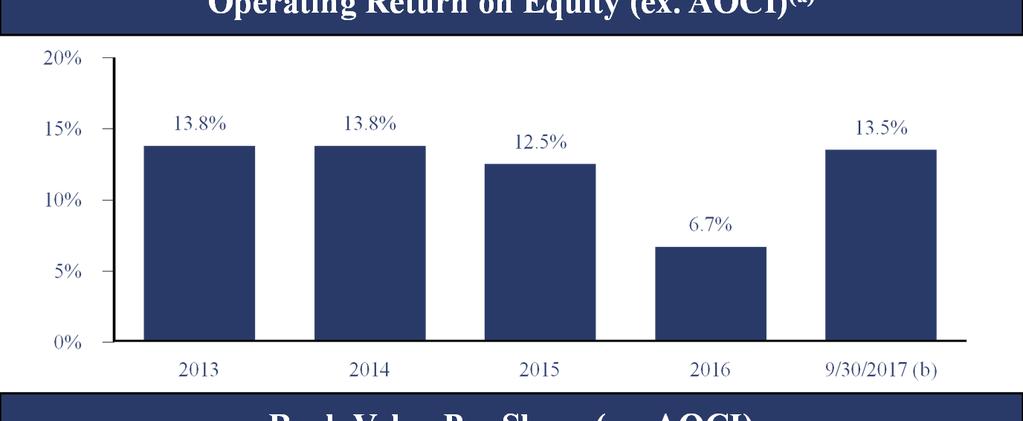 High ROE on Growing Book Value Per Share Operating Return on Equity (ex.