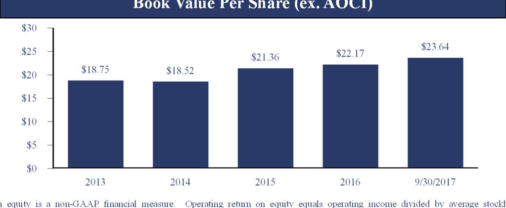 AOCI) (a) Operating return on equity is a non-gaap financial measure.
