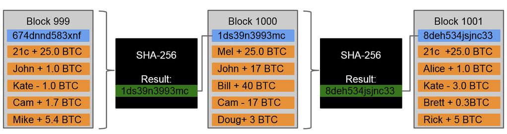 How does the bitcoin blockchain work? Example.