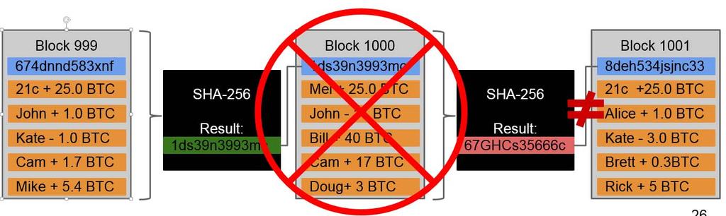 How does the bitcoin blockchain work?