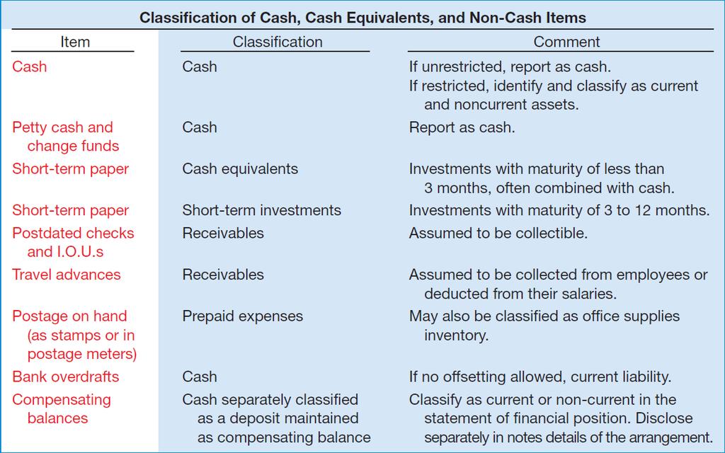 Summary of Cash-Related
