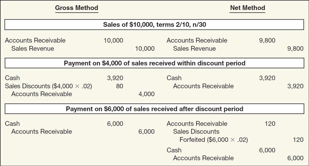 Cash Discounts (Sales Discounts) ILLUSTRATION