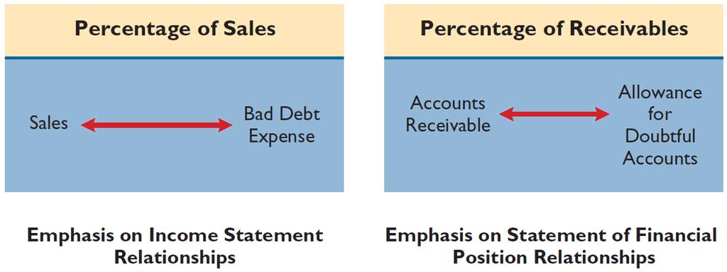 The percentage-of-receivables basis produces