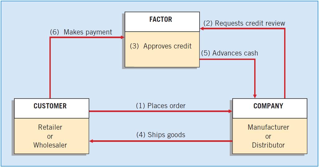 Sales of Receivables Factors are finance companies or banks that buy