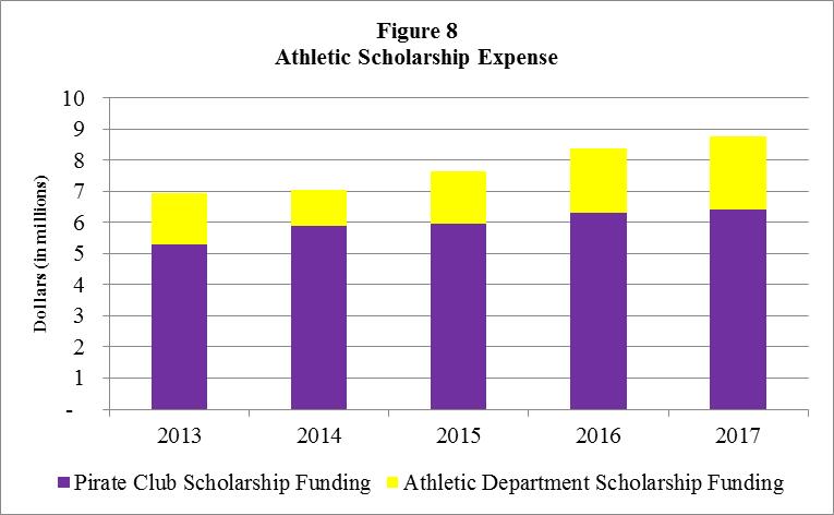 Scholarship support is a key component of the program service support provided by the Foundation. The scholarship support for the fiscal year ended June 30, 2017 was $6.4 million.