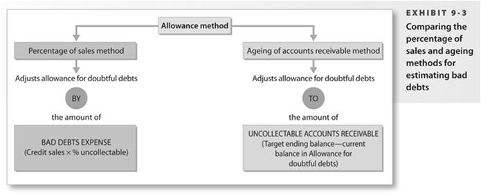 When a specific customer account is identified as uncollectible, it is written off to the allowance account Jul 15 Allowance for doubtful debts (CA ) 200 Accounts receivable Andrews (A ) 80 Accounts