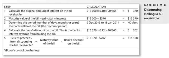 Discounting a bill receivable Dishonoured bills receivable If the debtor of a bill doesn t pay a bill receivable at maturity, the debtor is said to dishonour, or default on, the bill As the term of