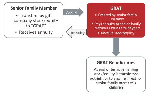 Grantor Retained Annuity Trust A GRAT is a carefully drafted trust that accomplishes two very important estate objectives: The GRAT technique freezes the value of the senior family member s highly