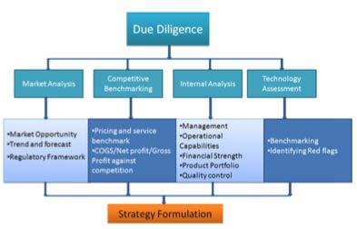 Due Diligence Done in advance of marketing business (internal or external) Identify issues that would impact valuation Financial o Balance sheet o