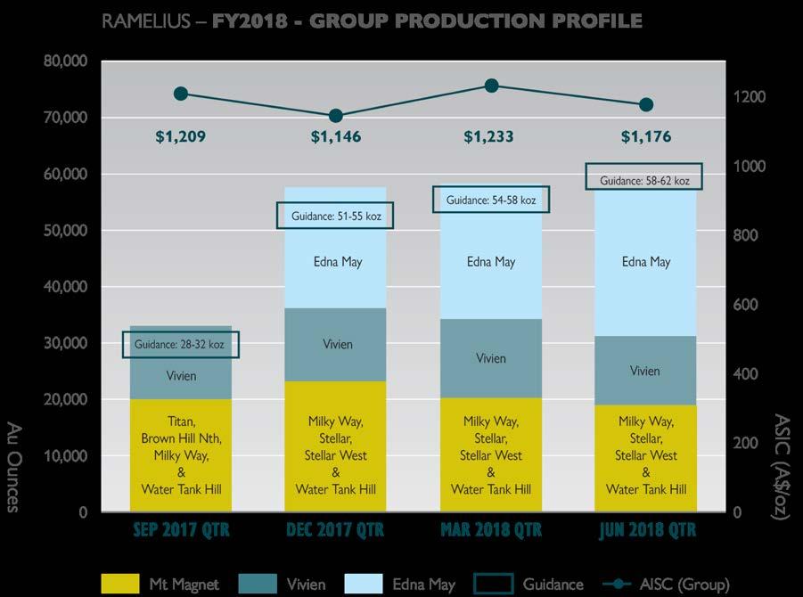 OPERATIONS OVERALL PRODUCTION UP 66% IN FY2018 June 2018 Quarter; Group production