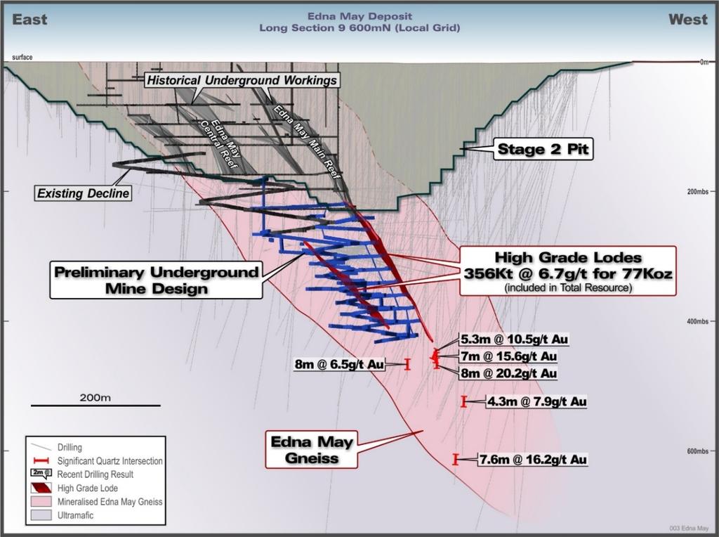 EDNA MAY STAGE 3 OPEN PIT VS UNDERGROUND OPTION Updated Mineral Resource (6 June 2018) Included within Resource on previous slide 356Kt @ 6.