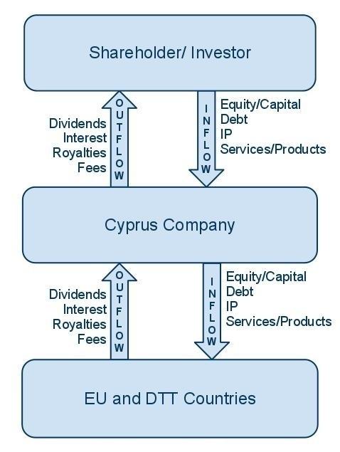 The Cyprus Company Basic Ideas for Structuring Considerations The basic features behind any structuring with a Cyprus company are the treatment of: 1.