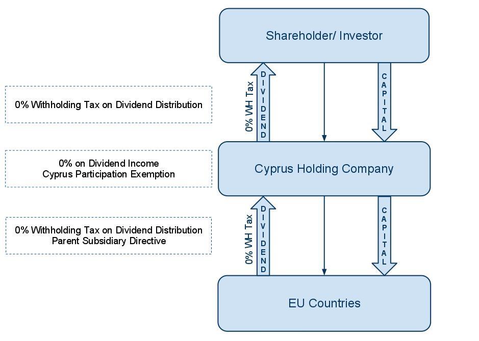 Cyprus Holding Company for EU Reason Establish a Cyprus Company to hold operating or non- operating European Union Subsidiaries.