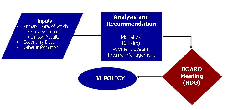 II. Bank Indonesia surveys As monetary authority, Bank Indonesia sets up the framework and implements prerequisite monetary policy to achieve and maintain the stability of rupiah value.
