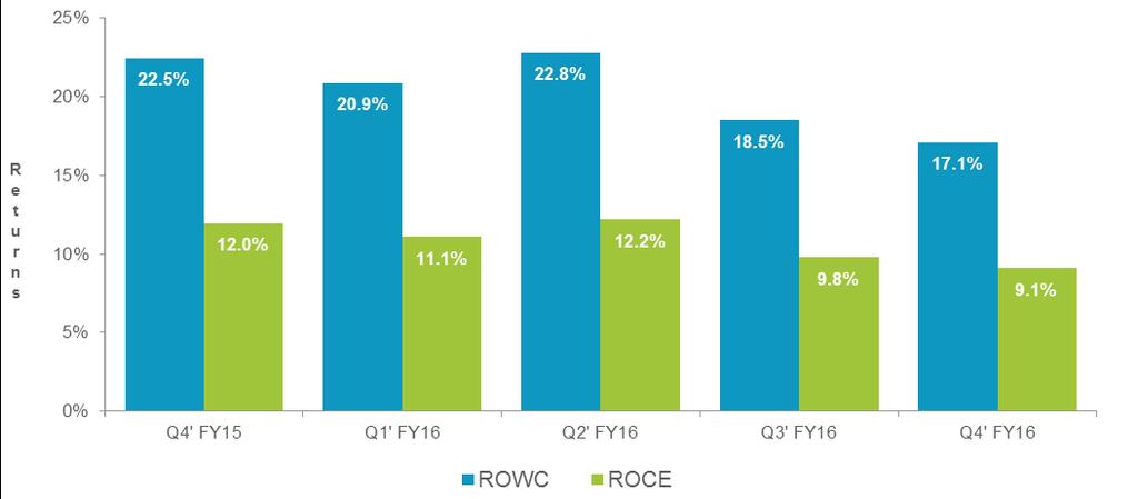 $ in millins - except per share data Returns Return n Wrking Capital (ROWC) 22.5 % 20.9 % 22.8 % 18.5 % 17.1 % (536) bps Return n Capital Emplyed (ROCE) 12.0 % 11.1 % 12.2 % 9.8 % 9.