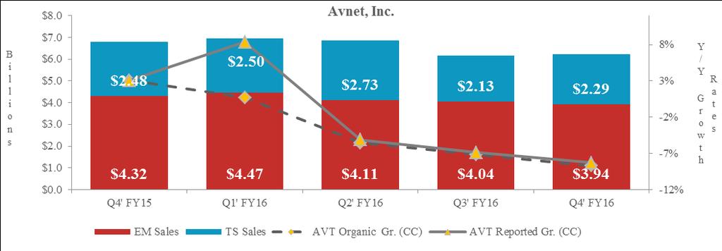 $ in millins - except per share data Sales Year-ver- Year Grwth Rates Q4' FY15 Q1' FY16 Q2' FY16 Q3' FY16 Q4' FY16 Reprted Avnet, Inc. $ 6,796.3 $ 6,969.7 $ 6,848.1 $ 6,174.7 $ 6,226.8 (8.