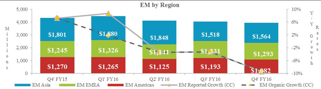 $ in millins - except per share data EM's furth quarter fiscal 2016 sales f $3.9 billin decreased 9.