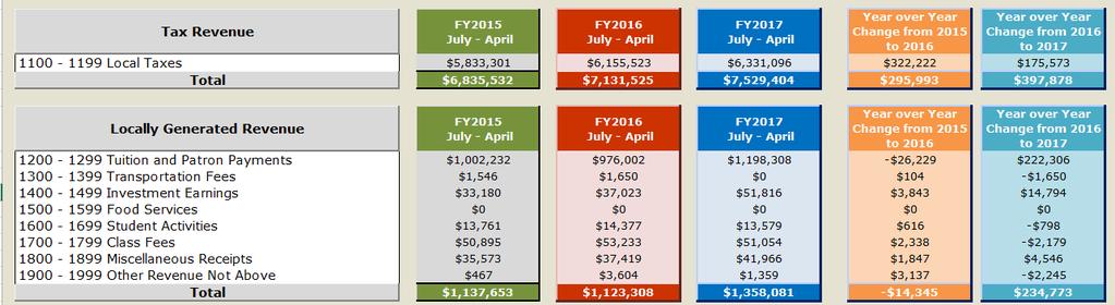 Supplemental Page 1 This page and the next page illustrate the revenue and expenditures for this year and the past 2 years, it compares the year over year change to date in FY15 to FY16 and in FY16
