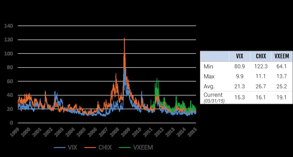 measure in the U.S. is the VIX index. The VIX is measured by calculating the implicit volatility of option prices on the Standard & Poor s 500 Index.
