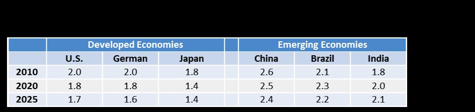 this century, Japan will have more non-workers than workers. On the other hand, populations in India and Brazil will be getting younger.