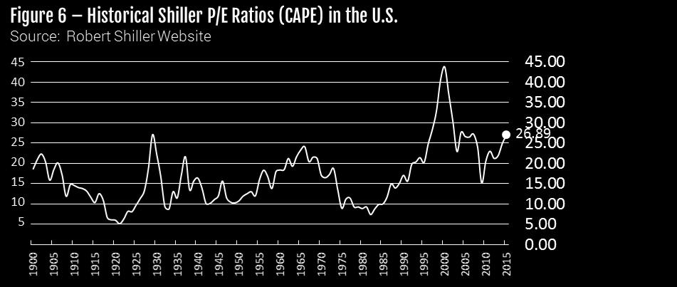 The CAPE is a useful indicator for future stock-market returns not only in the United States, but also in foreign and emerging markets in general.