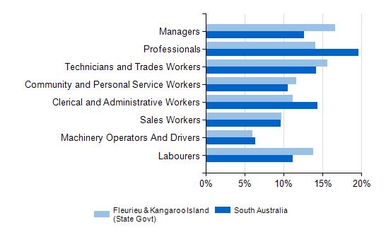 Occupations As counted at the 2011 Population Census, the Fleurieu & Kangaroo Island (State Govt) region had large proportions of residents employed as Managers and Technicians & Trades Workers while