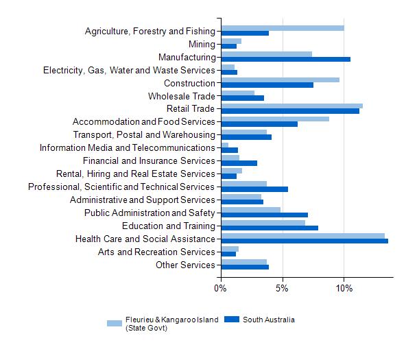 Industry As counted at the 2011 Population Census, both the Fleurieu & Kangaroo Island (State Govt) region and the region had large proportions of residents employed in Health Care & Social