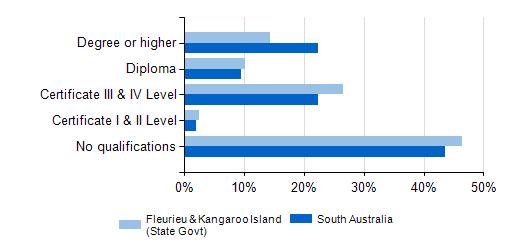 Education and Training School Achievements and Qualifications Residents of the Fleurieu & Kangaroo Island (State Govt) region have lower levels of school achievement compared to the region.