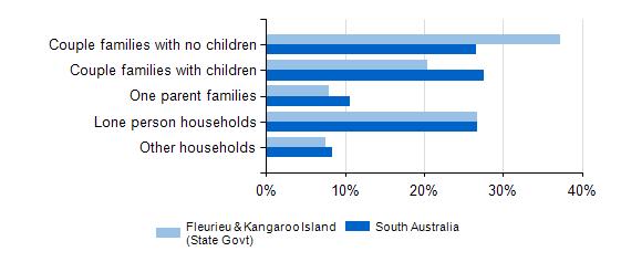 Families and Households At the time of the 2011 Census, compared to the region, the Fleurieu & Kangaroo Island (State Govt) region had higher shares of couple families with no children, lower shares