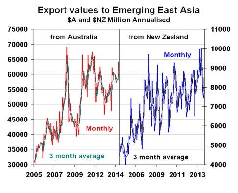 Sluggish trade growth weighs on growth across export-oriented region With the exception of Indonesia, the Asian emerging market economies are very open export driven economies.