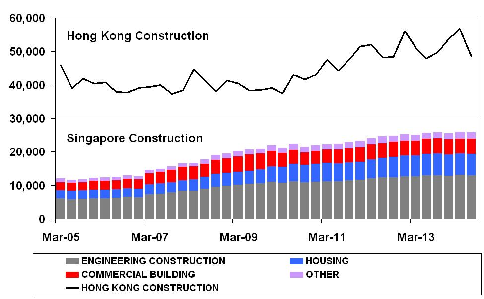 Property and construction Property market conditions vary across the region with steep upward trends in house prices in Hong Kong, Taiwan and Malaysia since early 2009.