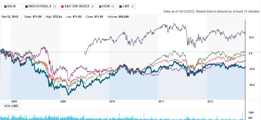 A five year price chart Looking at the graphs, we can see that Boeing stock is moving with both the sector index and S&P500 index.